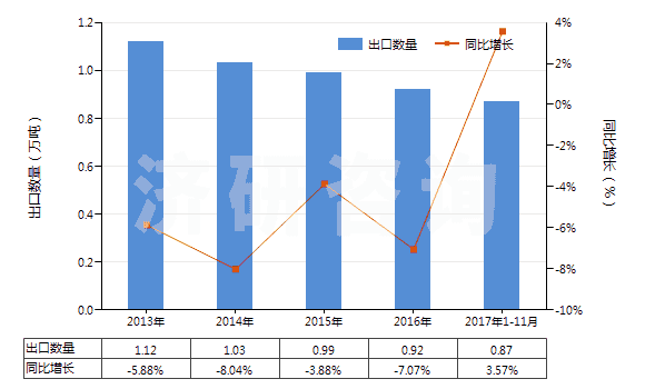 2013-2017年11月中國未曝光的彩色感光紙及紙板(成卷的寬幅感光紙及紙板除外)(HS37032010)出口量及增速統計